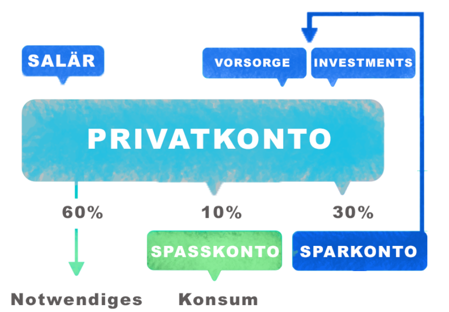 Switzerland Pension Money Saving 3 Accounts Model