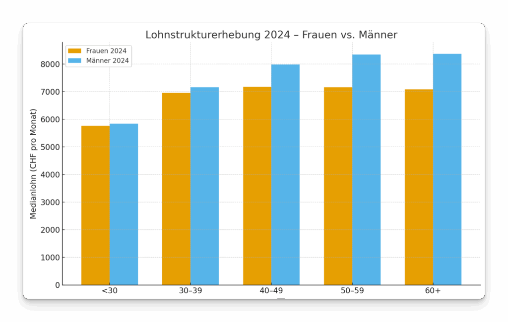 Median salary switzerland by age and gender split net and gross switzerland median salary average salary switzerland 30 year old median salary switzerland by age median salary calculator median salary switzerland calculate medi