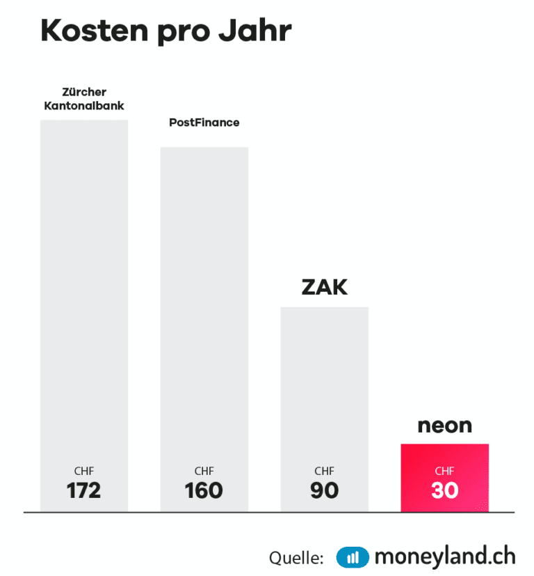 Neon fees comparison ZKB Postfinance ZAK Cler Revolut