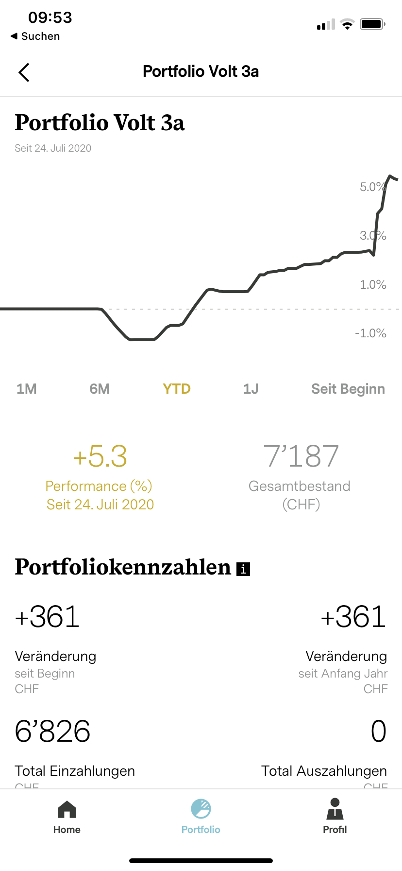 Portfolio Investment Strategy Volt 3a