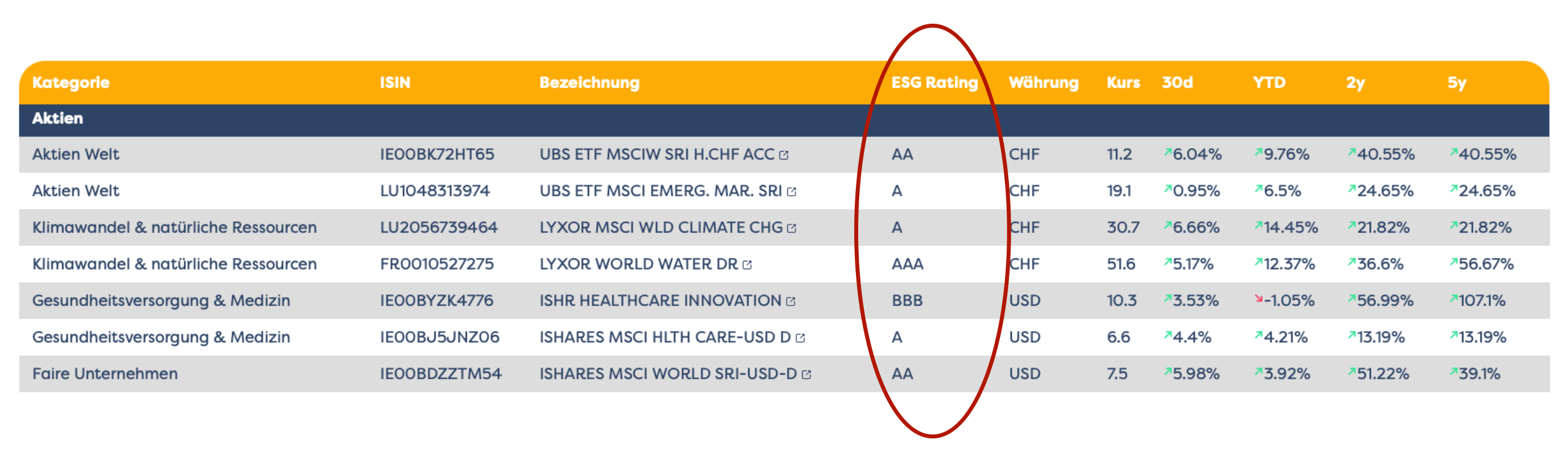 Feya 3a ESG Rating Fund Investment Strategy Sustainability Pillar 3a sustainable impact