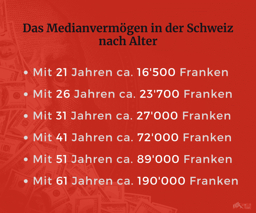 average assets switzerland by age group median assets switzerland broken down by age group