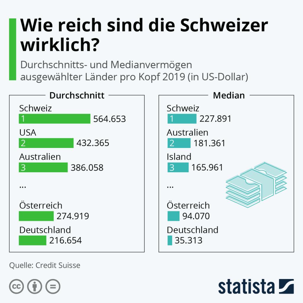 Durchschnittsvermögen Schweiz schweizer vermögen pro kopf