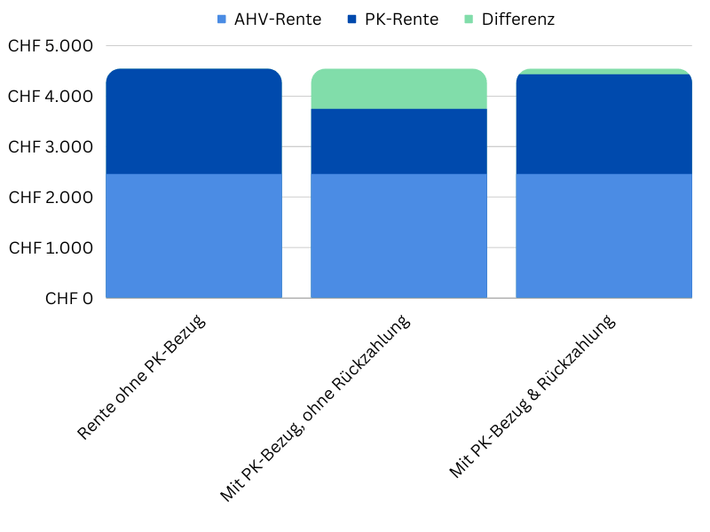 Pensionskassenrente ohne und mit PK-Bezug WEF Einfluss auf PK-Rente