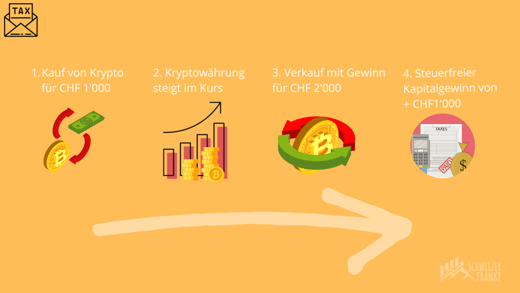 krypo steuern schweiz staking mining lending vermögenssteuer steuerfrei krypto schweiz wo steuererklärung angeben