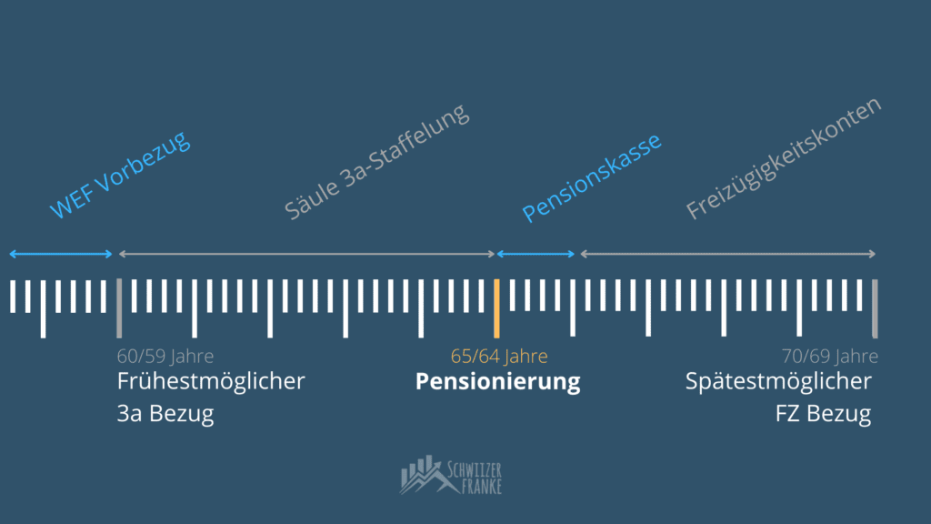 immobilien steuern vermeiden pensionskasse steuern sparen pk einkauf pensionskasse steuern abziehen steuern senken tipps weniger steuern bezahlen schweiz