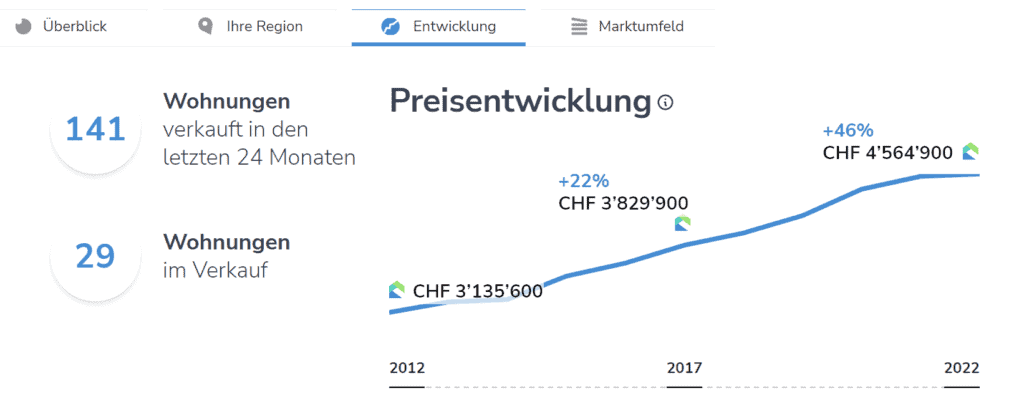AgentSelly: Immobilie verkaufen leicht gemacht 16 Eigenheim bewerten schweiz eigenheimpreis Entwicklung schweiz 2022 EFH bewerten stockwerkeigentum bewerten schweiz