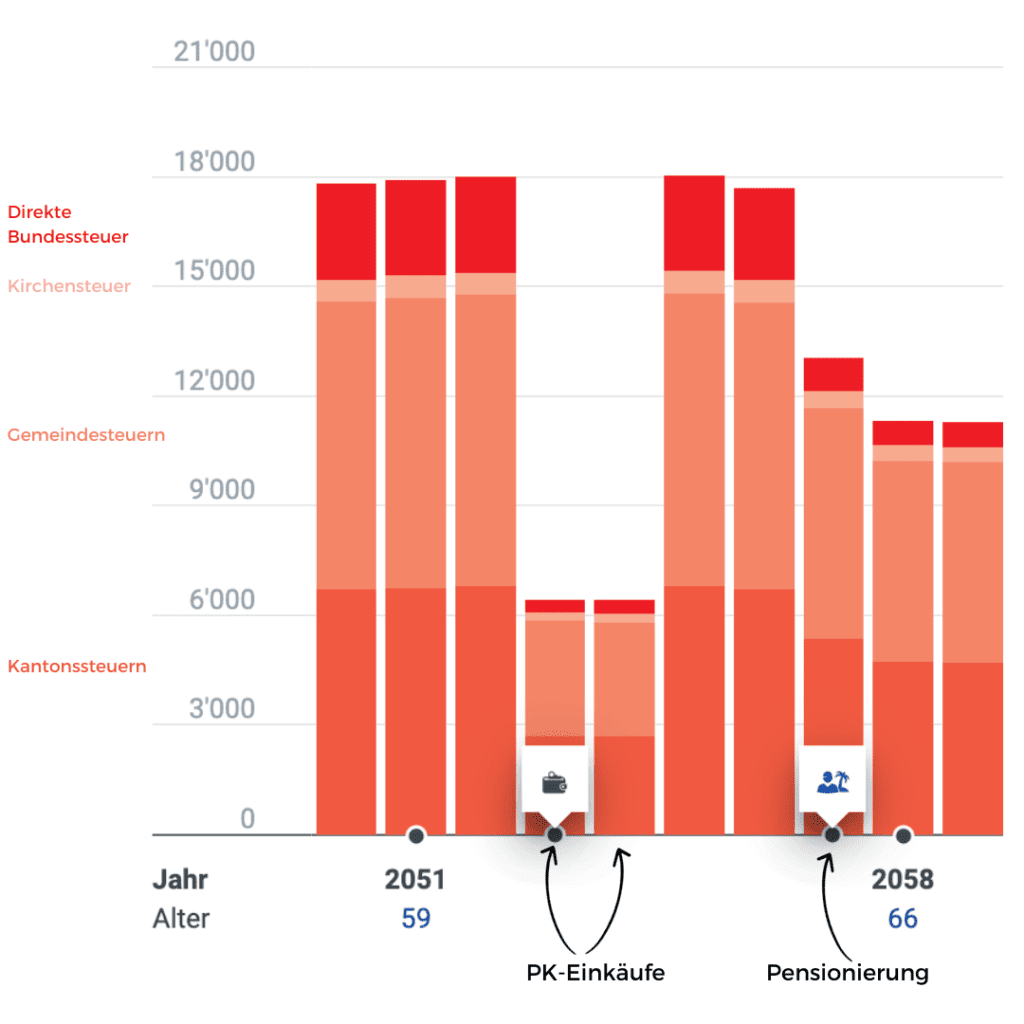 Steuern sparen schweiz PK Einkauf pensionskasseneinkauf gestaffelt steuern sparen Staffelung Sperrfrist Pensionierung