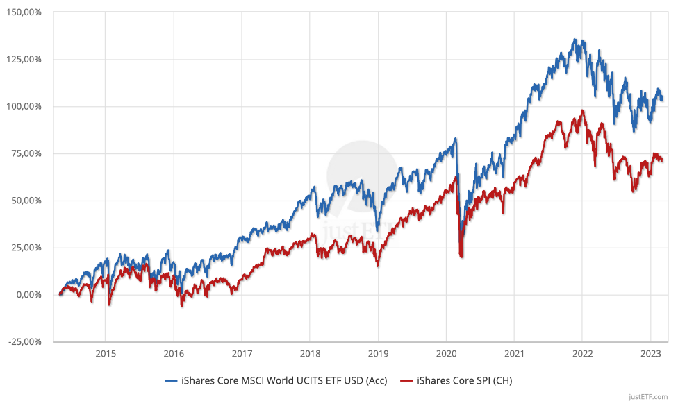 Correlation of investment markets Swiss equities worldwide