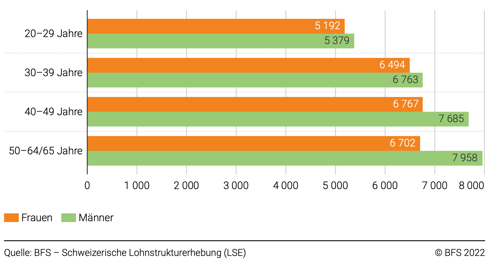 Medianlohn schweiz nach alter und Geschlecht aufgeteilt netto und brutto schweiz medianlohn durchschnittslohn schweiz 30 jähriger Medianlohn schweiz nach alter Medianlohn rechner Medianlohn schweiz berechnen Medi