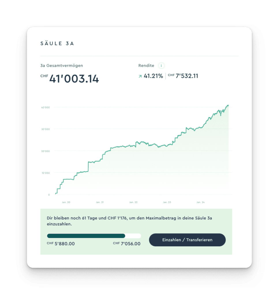 Viac yield test report in the Performance Review Viac 3a pillar