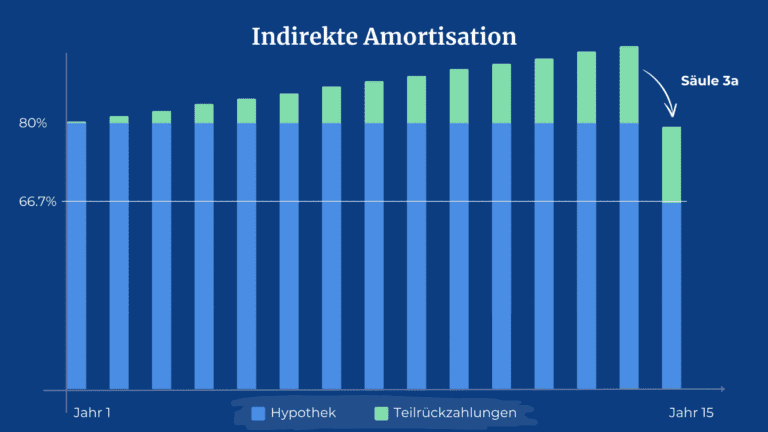 Financing your own home: Direct vs. indirect amortisation 12