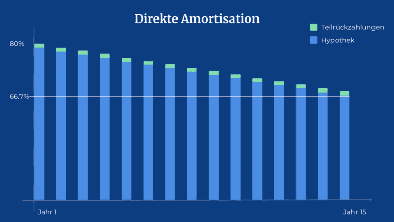 Direct amortisation