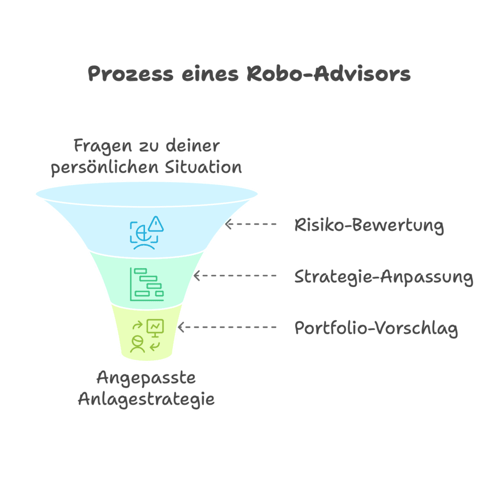 Robo Advisor Schweiz Vergleich testbericht viac invest vs true wealth vs everon vs finpension vs selma review