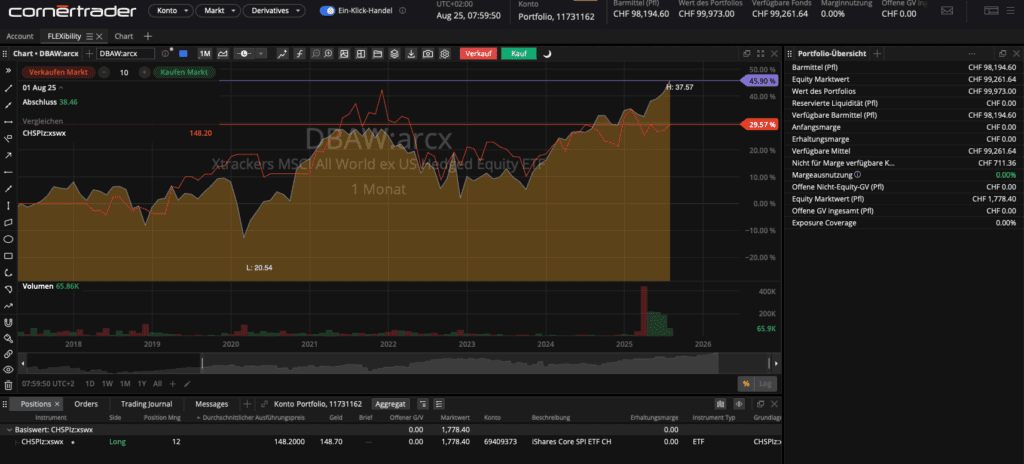Cornèrtrader Dashboard ETF purchase review test report