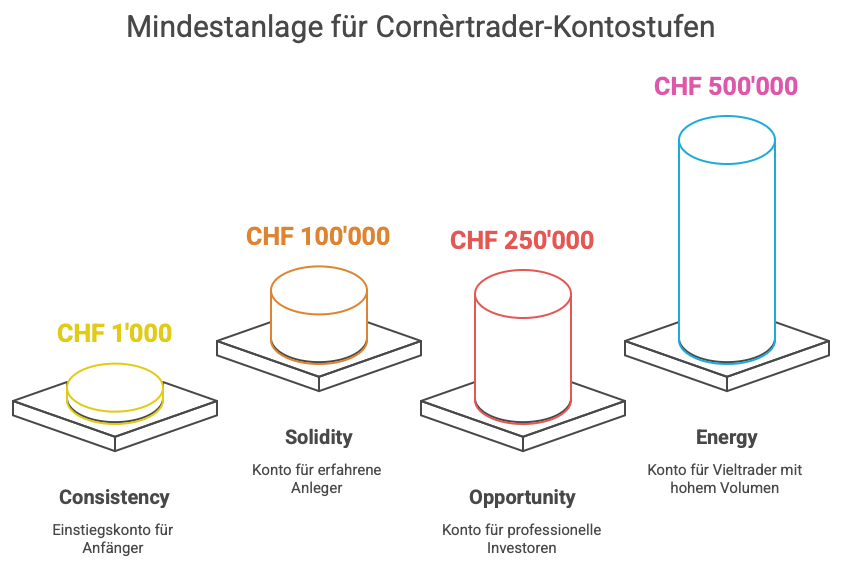 Cornèrtrader experience 2025 - A comprehensive overview of the Swiss broker - visual selection cornertarder experience