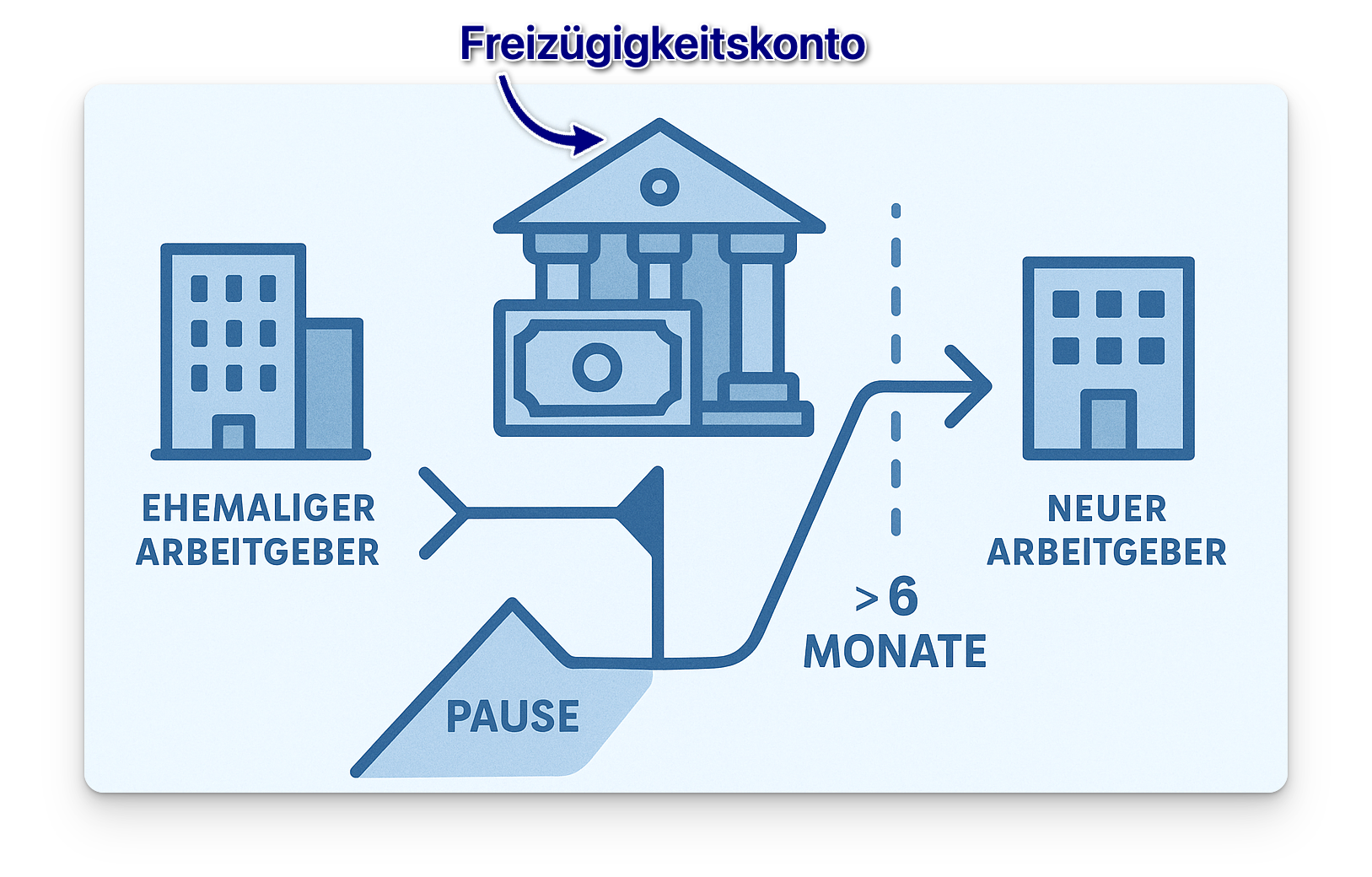 Freizügigkeitskonto Freizügigkeitsdepot austritt auffangeinrichtung freizügigkeitsleistung vergleich