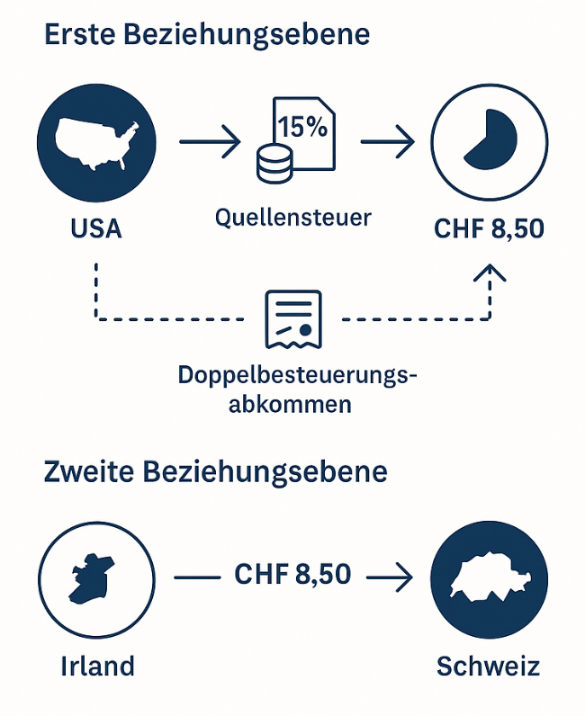 ETF taxes switzerland etf accumulating etfs switzerland taxation