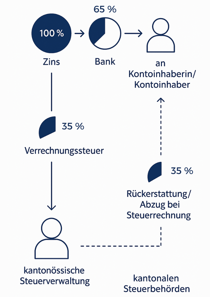 etf withholding tax reclaim 35 % vst tax return switzerland