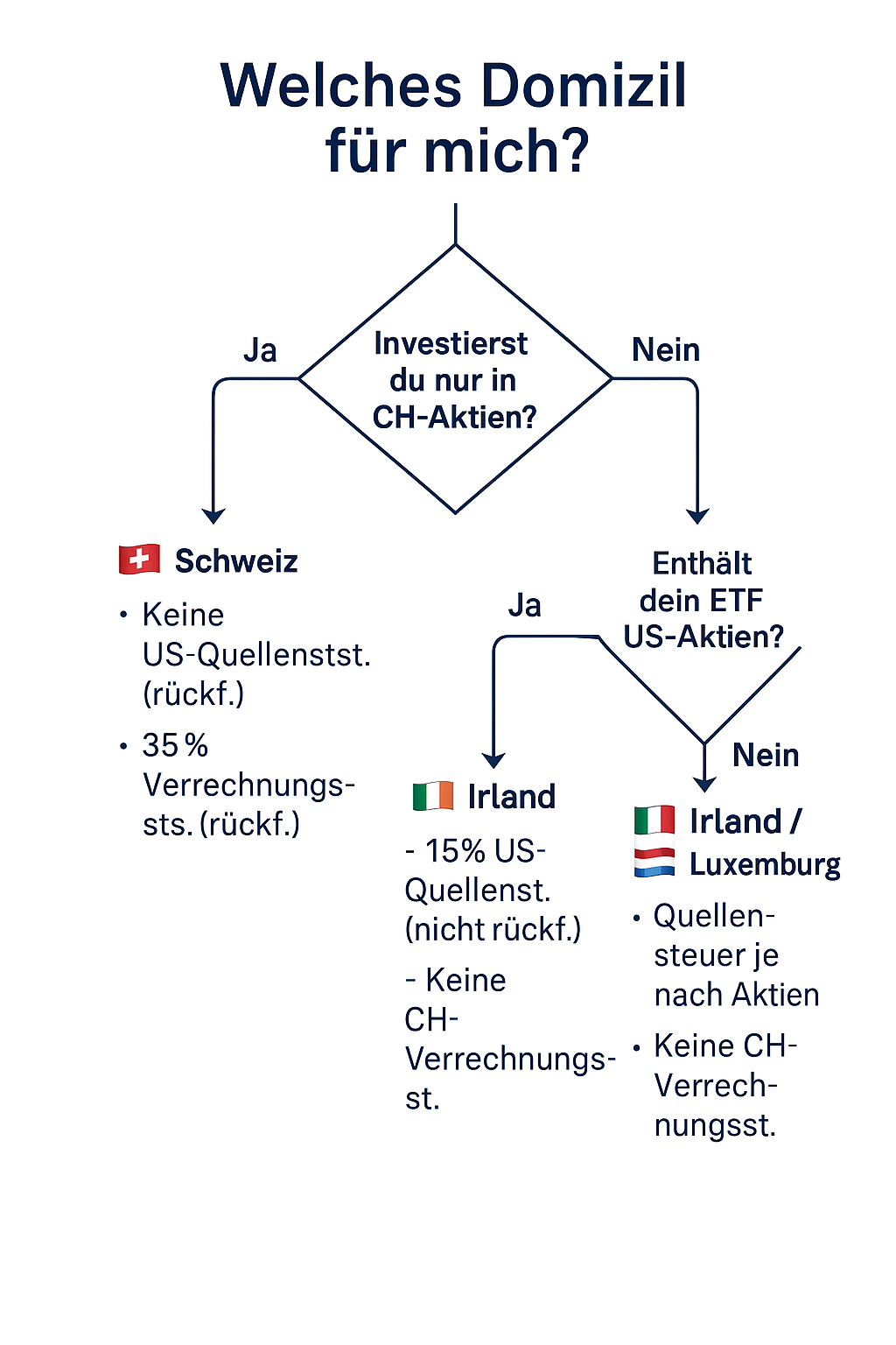 which domicile us etf ch switzerland shares ireland luxembourg IE domicile etf select instructions tax switzerland