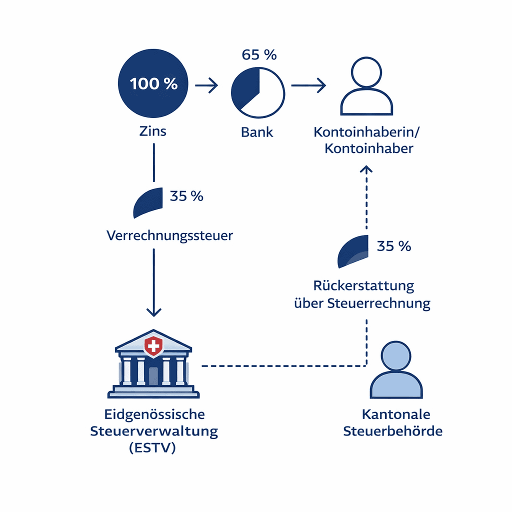 etf verrechungssteuer Rückforderung 35 % vst steurerklärung schweiz ETFs