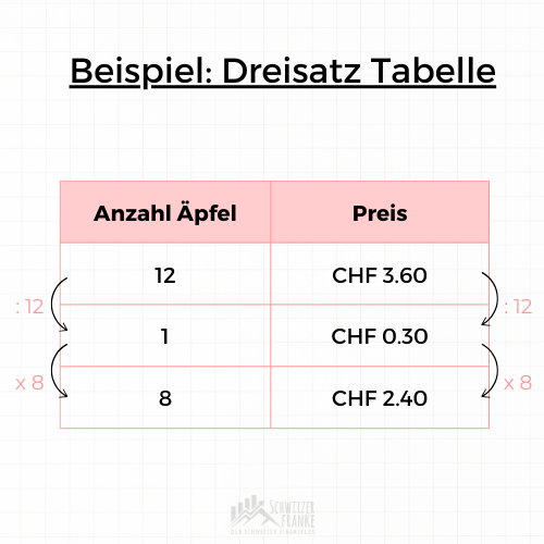 Rule of three table