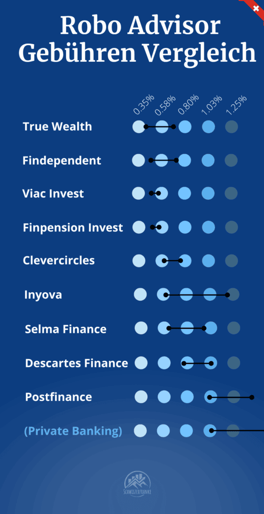 robo advisor gebühren vergleich robo advisor fee comparison Switzerland investment Vergleich Gebühren und performance test update 2024 robo advisor vergleich erfahrungen testberichte echtgeld 2026 fee comparison