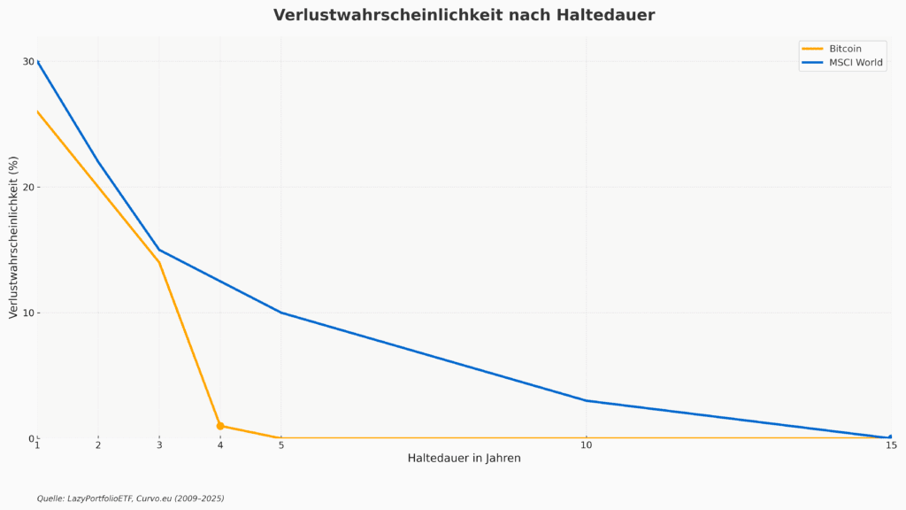 verlustwahrscheinlichkeit bitcoin nach haltedauer vs aktien