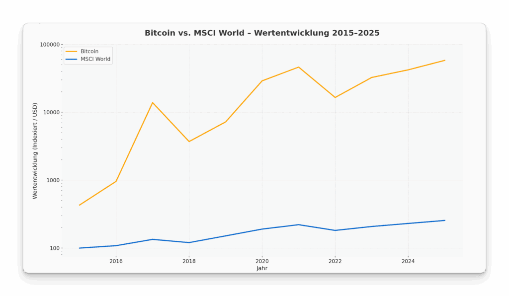 bitcoin vs msci world historischer vergleich