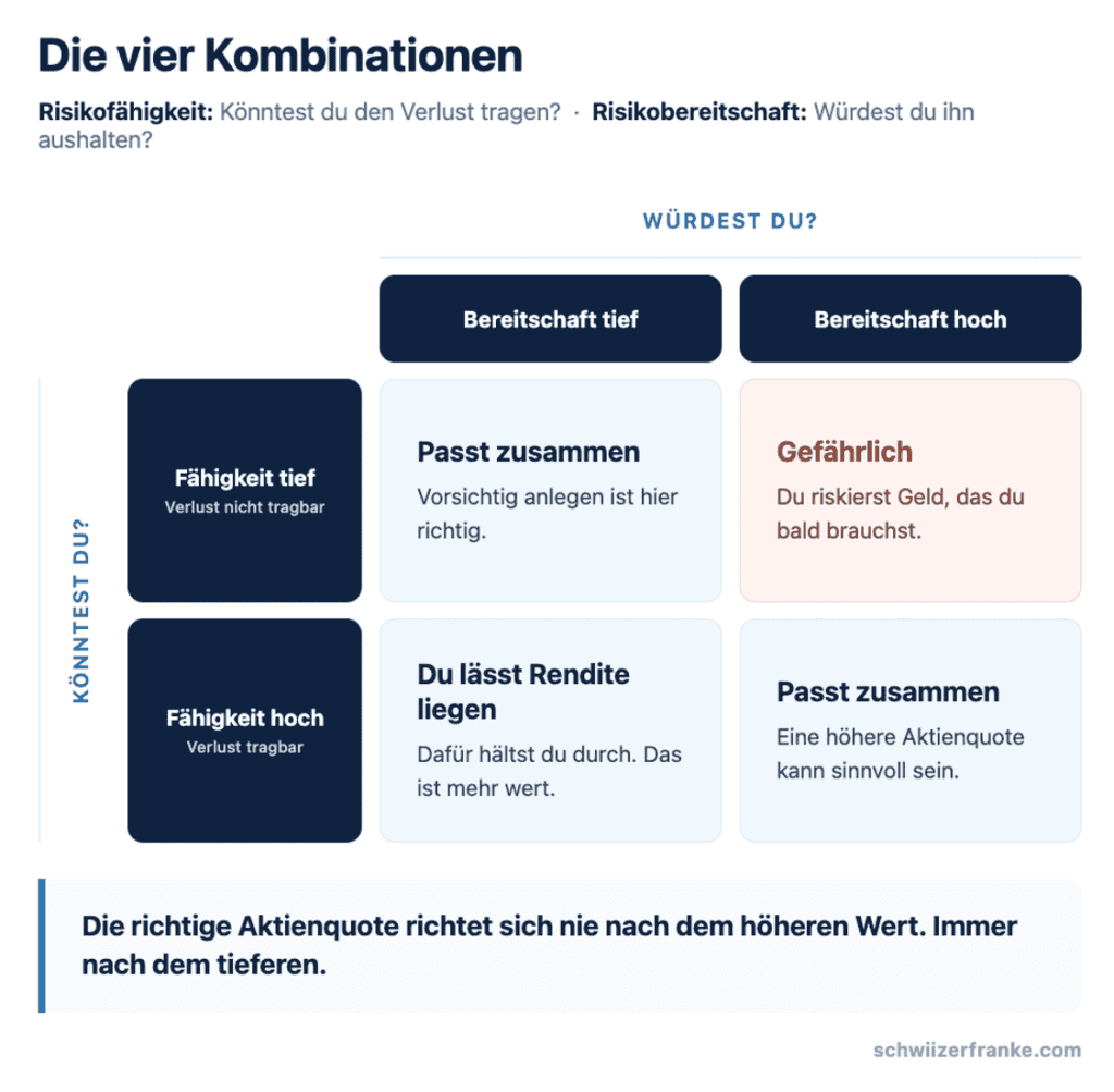Risikofähigkeit vs. Risikobereitschaft: Der Unterschied, den fast alle verwechseln 2