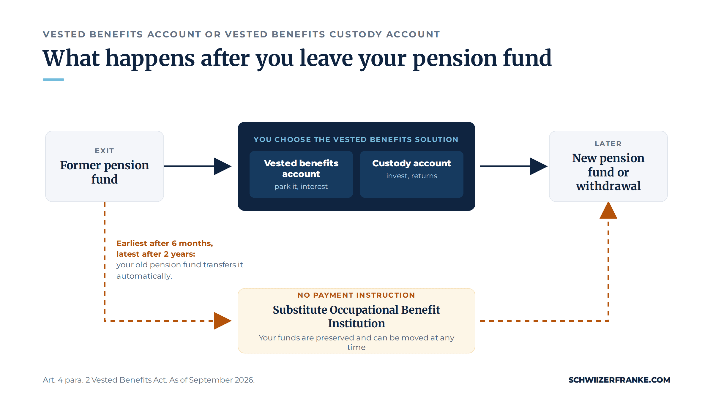 The big comparison of vested benefits accounts: interest rates and custody accounts 6 Vested benefits account or vested benefits deposit: the process from leaving the pension fund to joining a new pension fund; the time limit for transferring to the BVG Substitute Institution is a minimum of 6 months and a maximum of 2 years