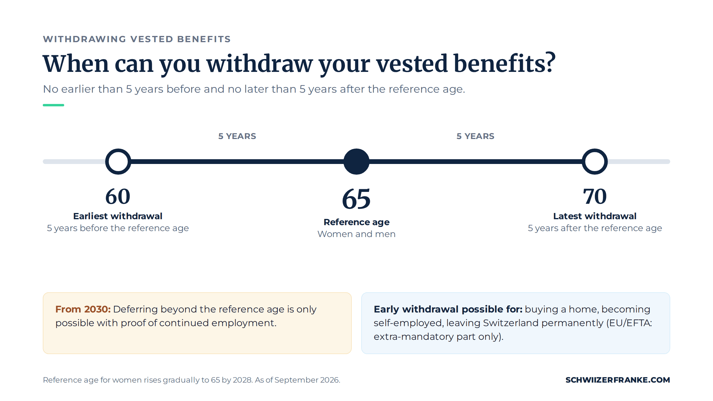Withdrawing vested benefits: at the earliest at age 60, reference age 65, latest withdrawal at age 70; from 2030, only with proof of employment
