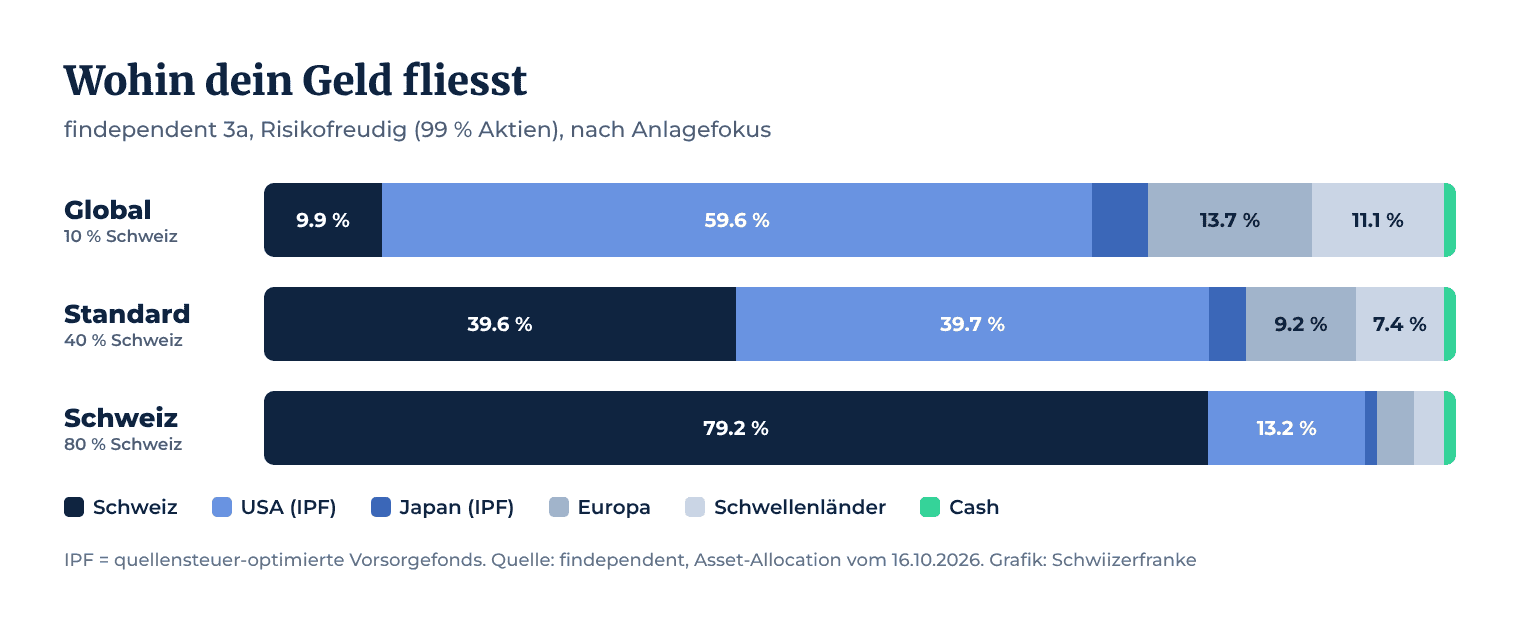 findependent Säule 3a: Erfahrungen, Gebühren und Strategien im Test 1 Aufteilung der findependent 3a Anlagelösung Risikofreudig nach Regionen für die Fokusse Global, Standard und Schweiz